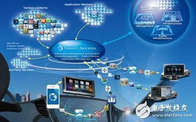 节能安全引领潮流，智能车辆引爆车载通信需求